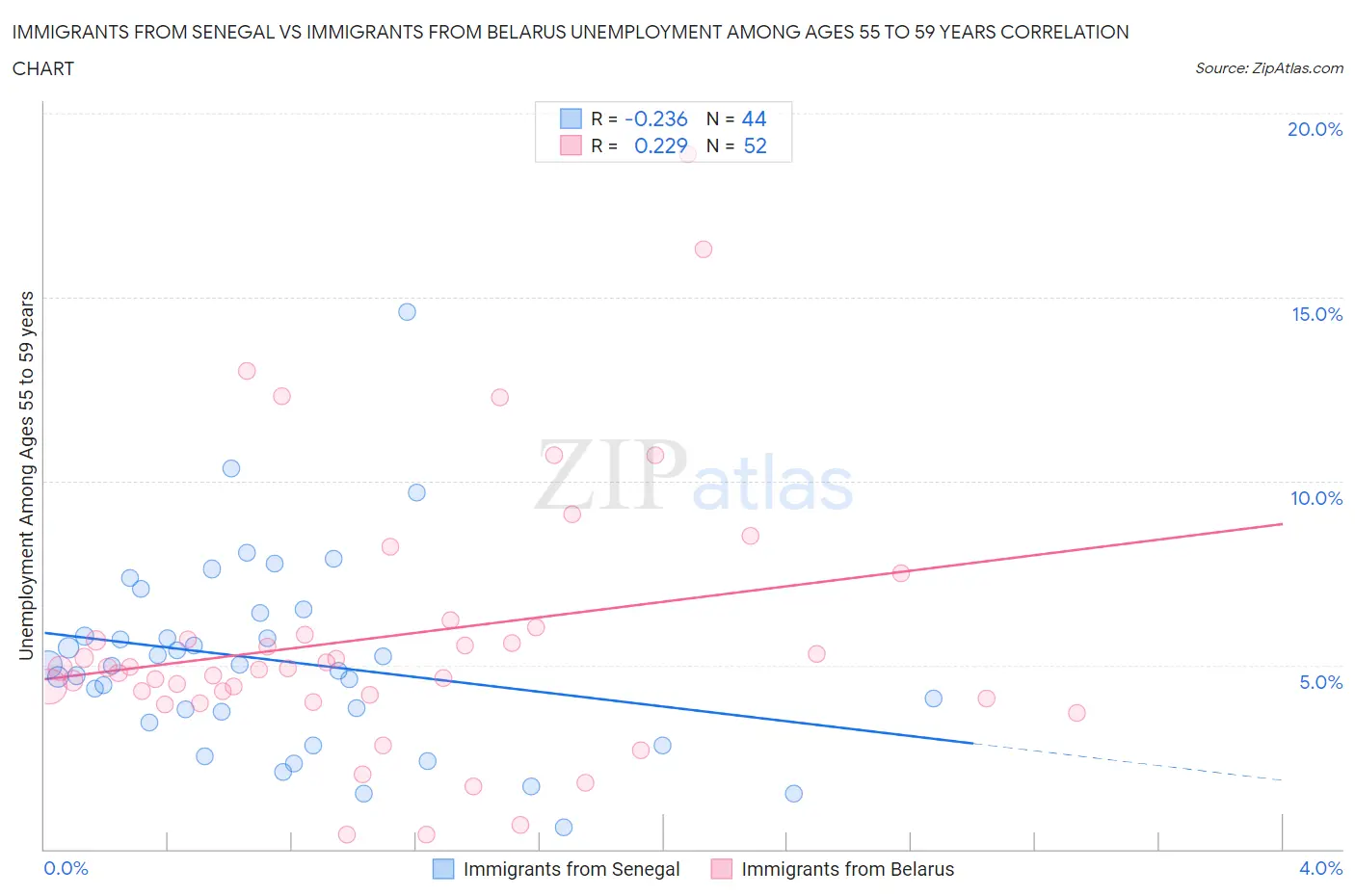 Immigrants from Senegal vs Immigrants from Belarus Unemployment Among Ages 55 to 59 years