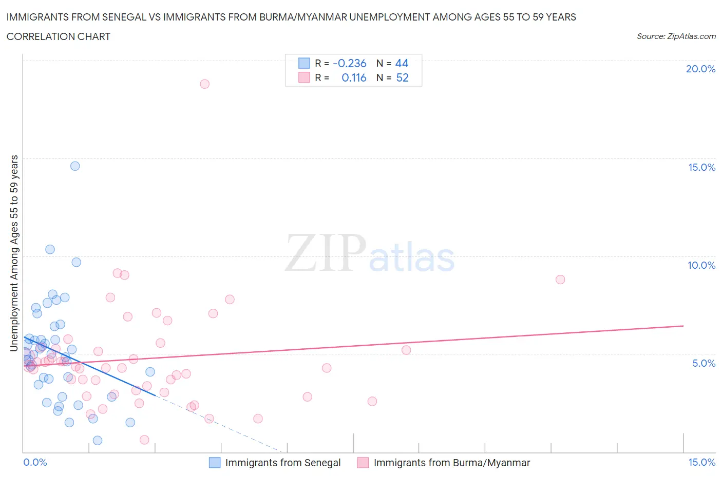 Immigrants from Senegal vs Immigrants from Burma/Myanmar Unemployment Among Ages 55 to 59 years