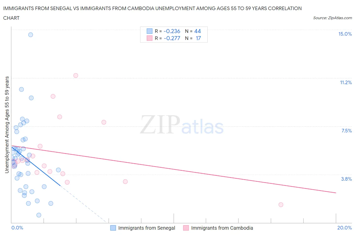 Immigrants from Senegal vs Immigrants from Cambodia Unemployment Among Ages 55 to 59 years