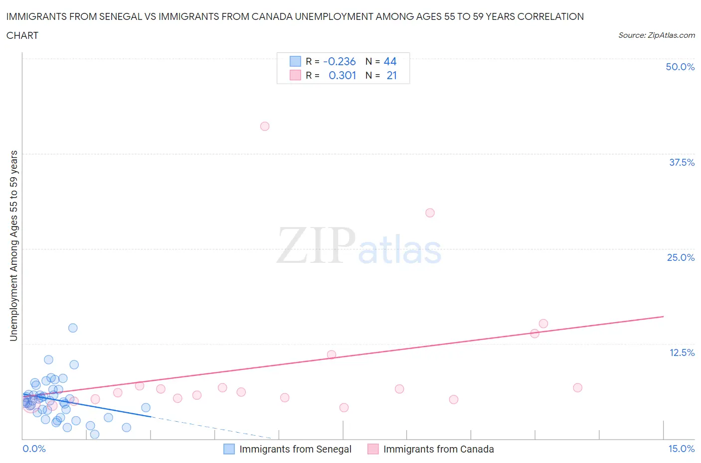 Immigrants from Senegal vs Immigrants from Canada Unemployment Among Ages 55 to 59 years