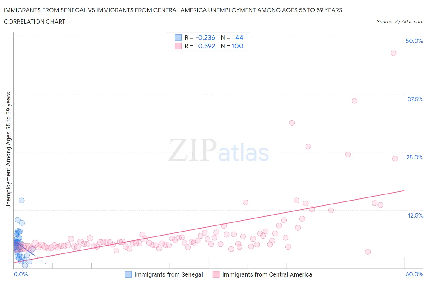 Immigrants from Senegal vs Immigrants from Central America Unemployment Among Ages 55 to 59 years