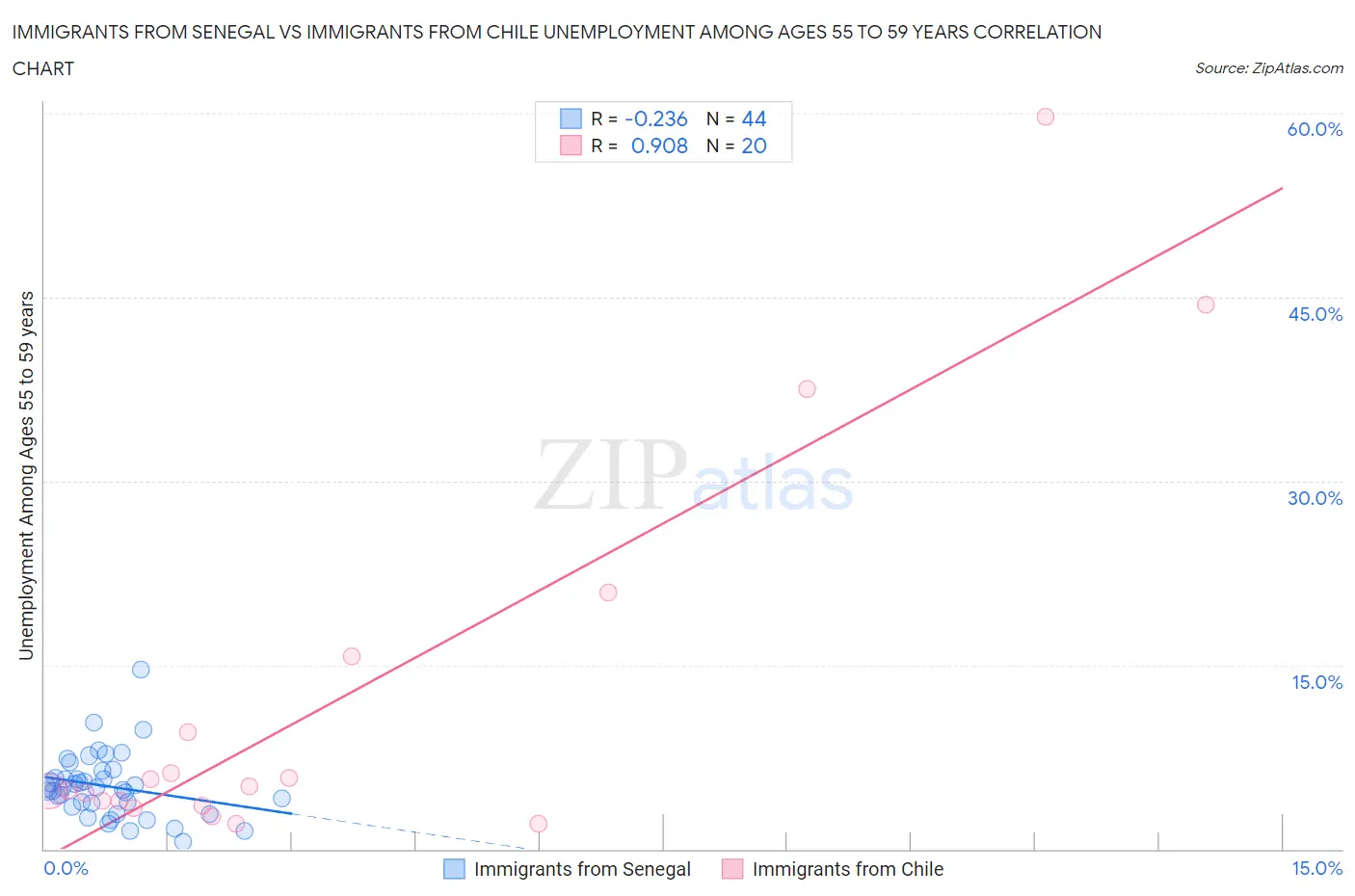 Immigrants from Senegal vs Immigrants from Chile Unemployment Among Ages 55 to 59 years