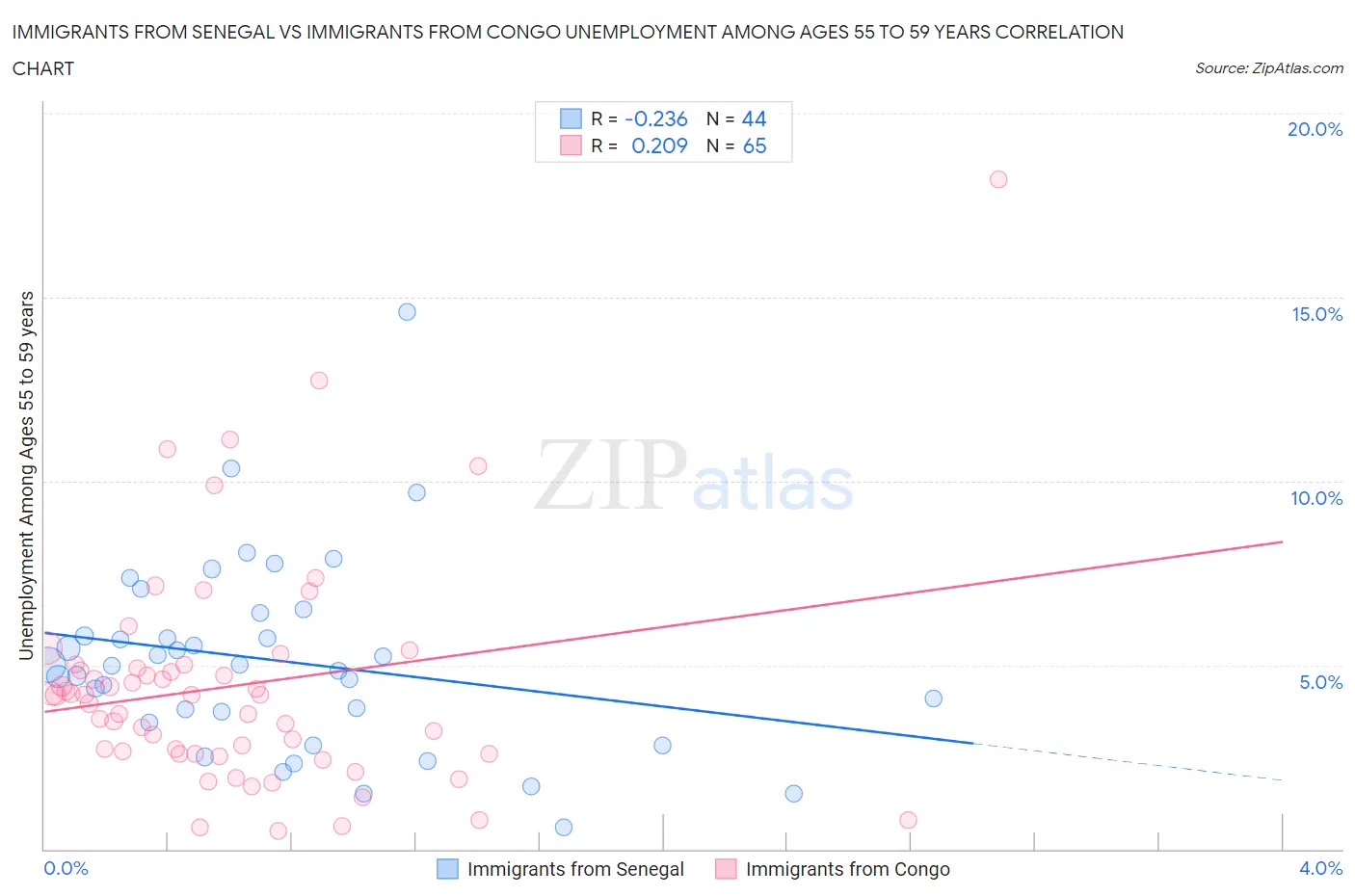 Immigrants from Senegal vs Immigrants from Congo Unemployment Among Ages 55 to 59 years