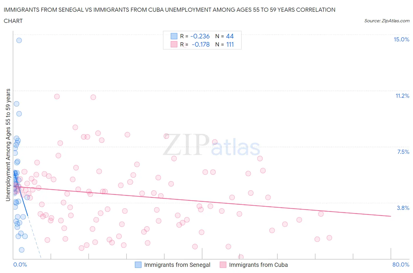 Immigrants from Senegal vs Immigrants from Cuba Unemployment Among Ages 55 to 59 years