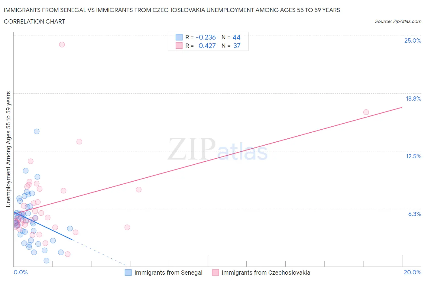 Immigrants from Senegal vs Immigrants from Czechoslovakia Unemployment Among Ages 55 to 59 years