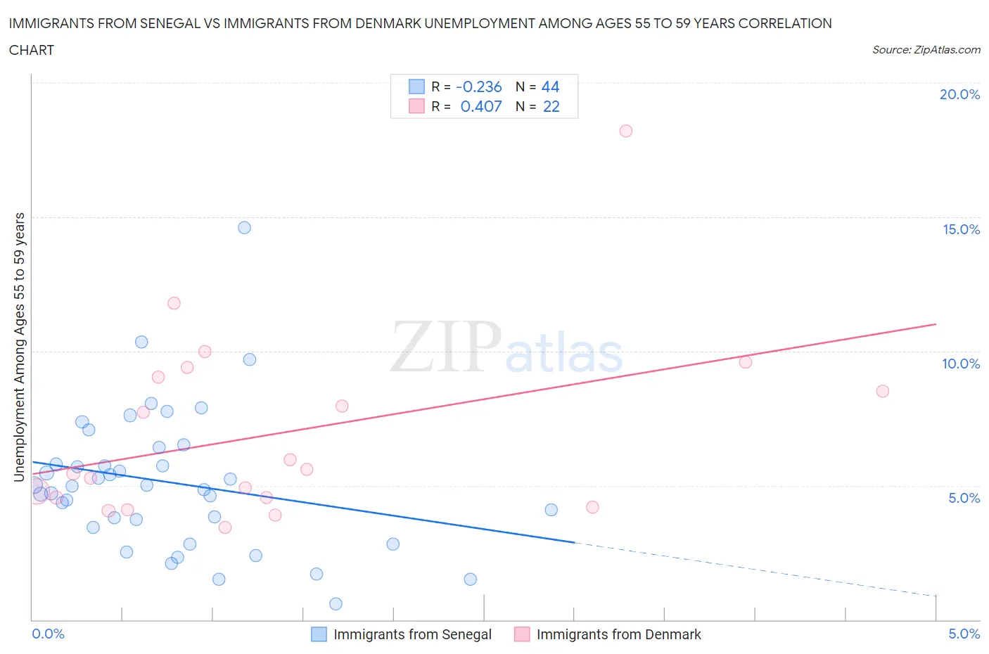 Immigrants from Senegal vs Immigrants from Denmark Unemployment Among Ages 55 to 59 years