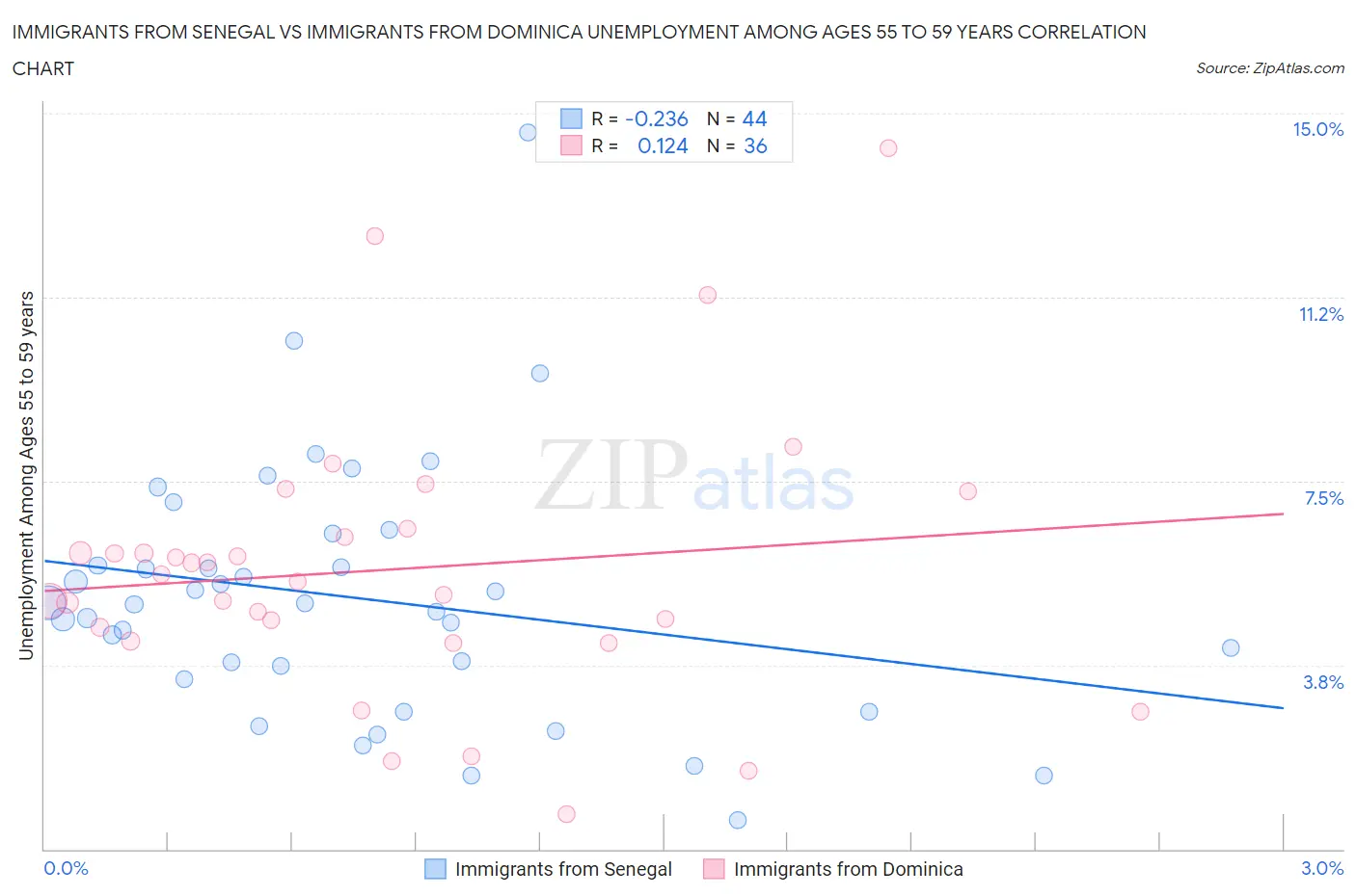 Immigrants from Senegal vs Immigrants from Dominica Unemployment Among Ages 55 to 59 years