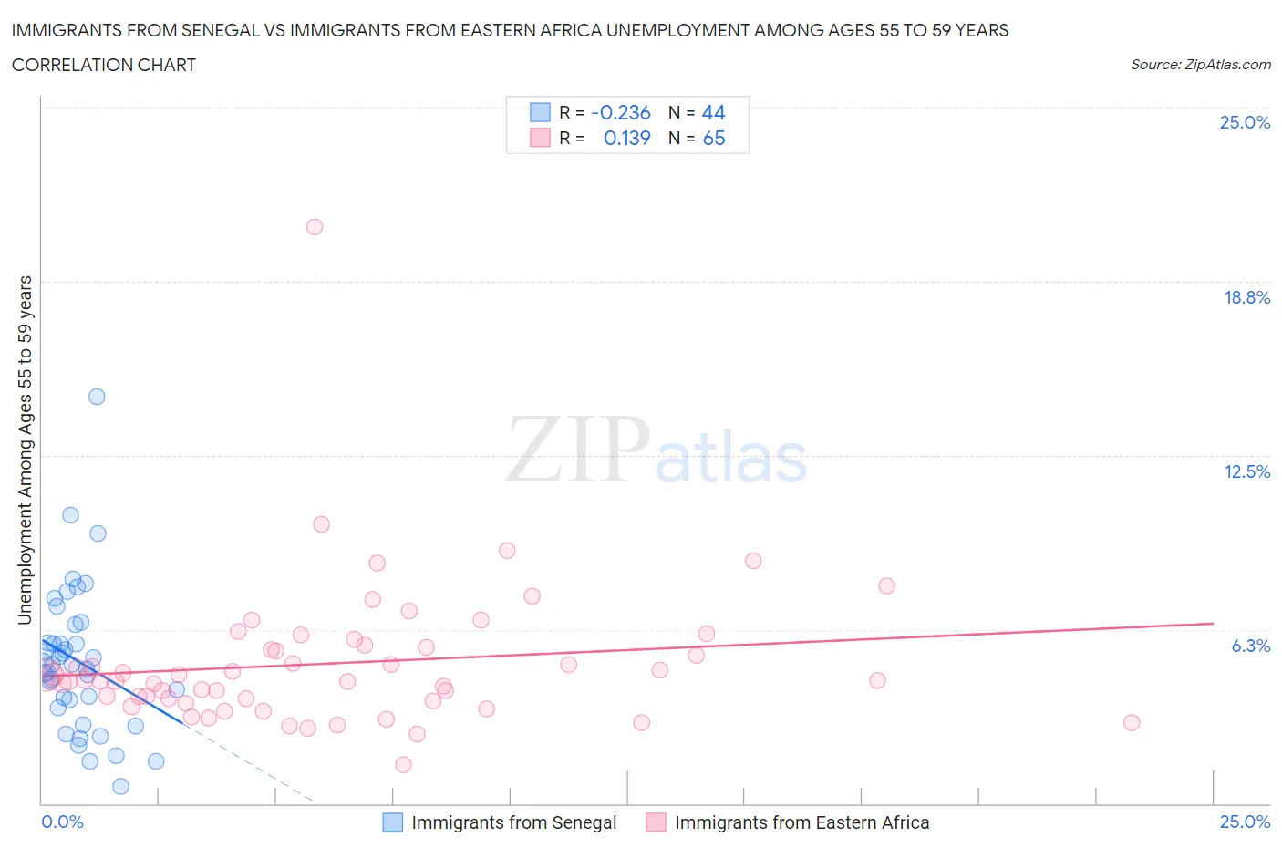 Immigrants from Senegal vs Immigrants from Eastern Africa Unemployment Among Ages 55 to 59 years