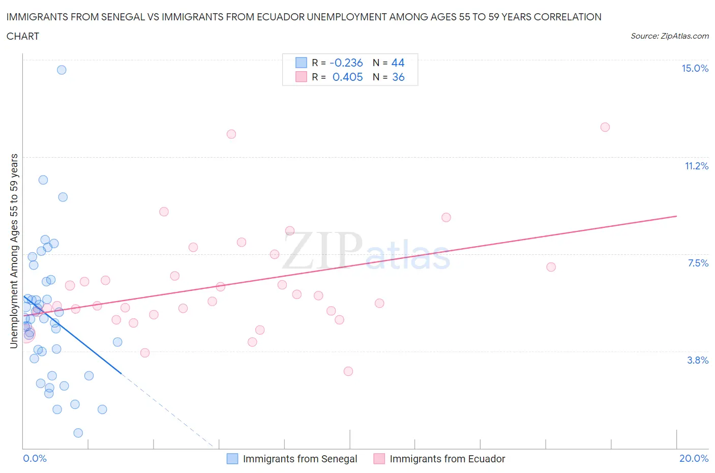 Immigrants from Senegal vs Immigrants from Ecuador Unemployment Among Ages 55 to 59 years