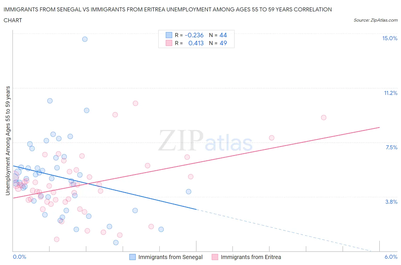 Immigrants from Senegal vs Immigrants from Eritrea Unemployment Among Ages 55 to 59 years
