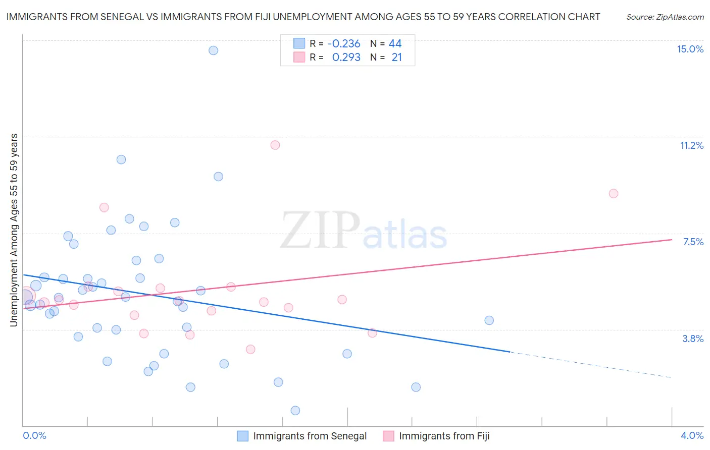 Immigrants from Senegal vs Immigrants from Fiji Unemployment Among Ages 55 to 59 years