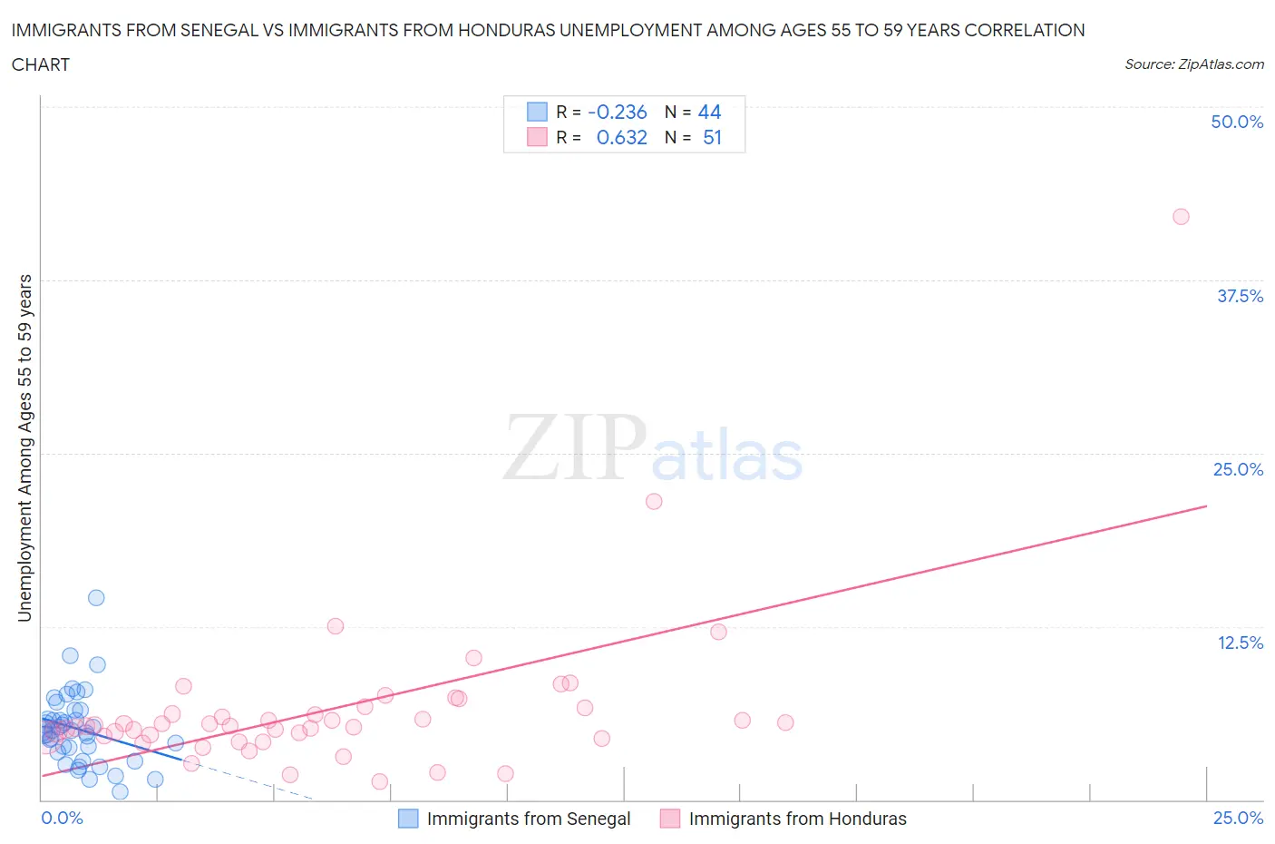 Immigrants from Senegal vs Immigrants from Honduras Unemployment Among Ages 55 to 59 years
