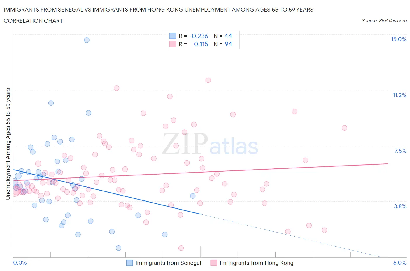 Immigrants from Senegal vs Immigrants from Hong Kong Unemployment Among Ages 55 to 59 years
