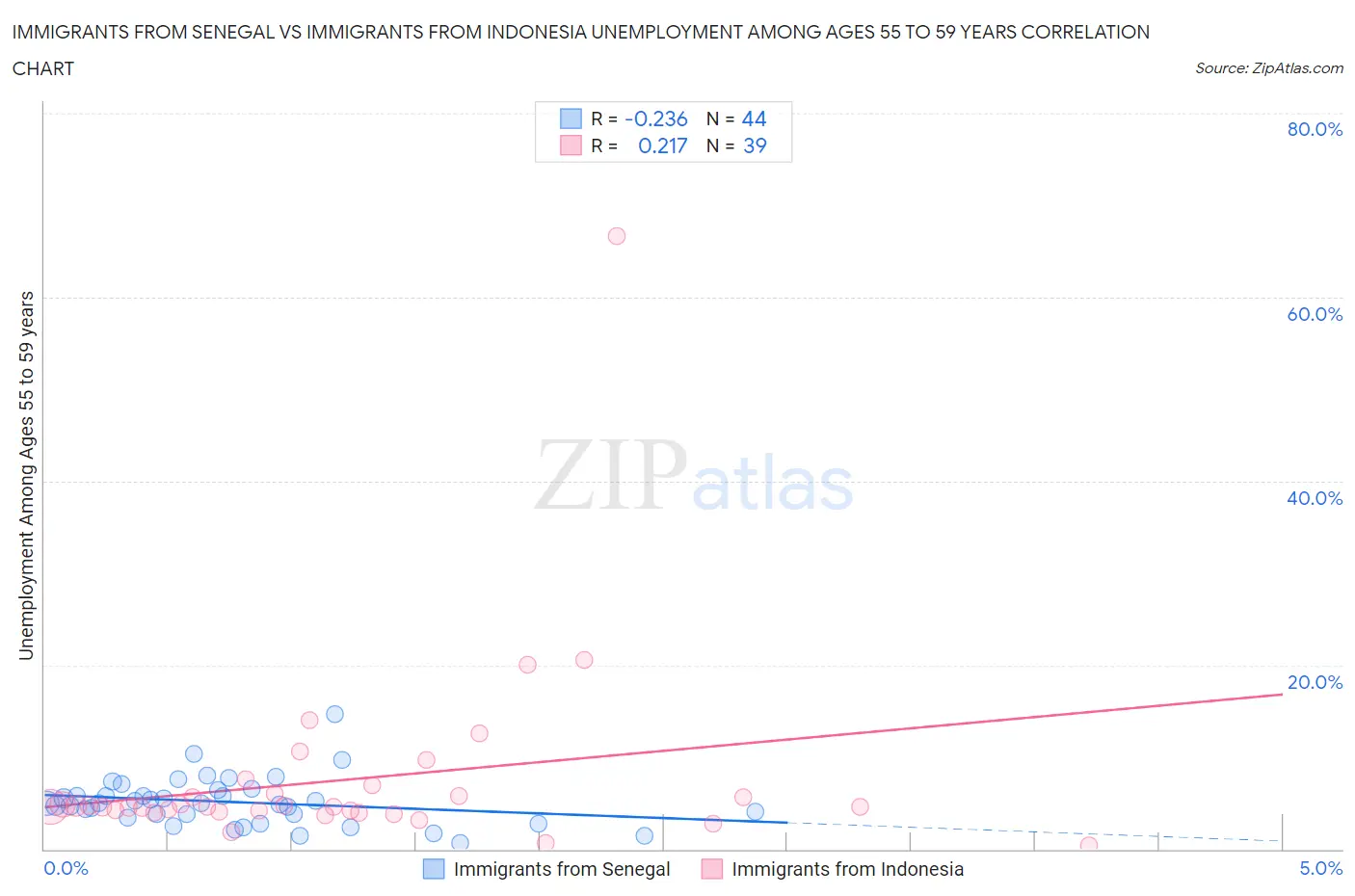 Immigrants from Senegal vs Immigrants from Indonesia Unemployment Among Ages 55 to 59 years