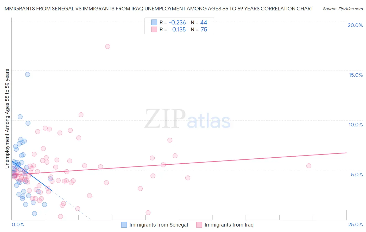 Immigrants from Senegal vs Immigrants from Iraq Unemployment Among Ages 55 to 59 years