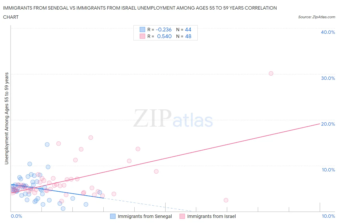 Immigrants from Senegal vs Immigrants from Israel Unemployment Among Ages 55 to 59 years