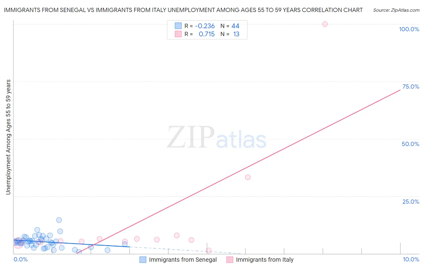 Immigrants from Senegal vs Immigrants from Italy Unemployment Among Ages 55 to 59 years