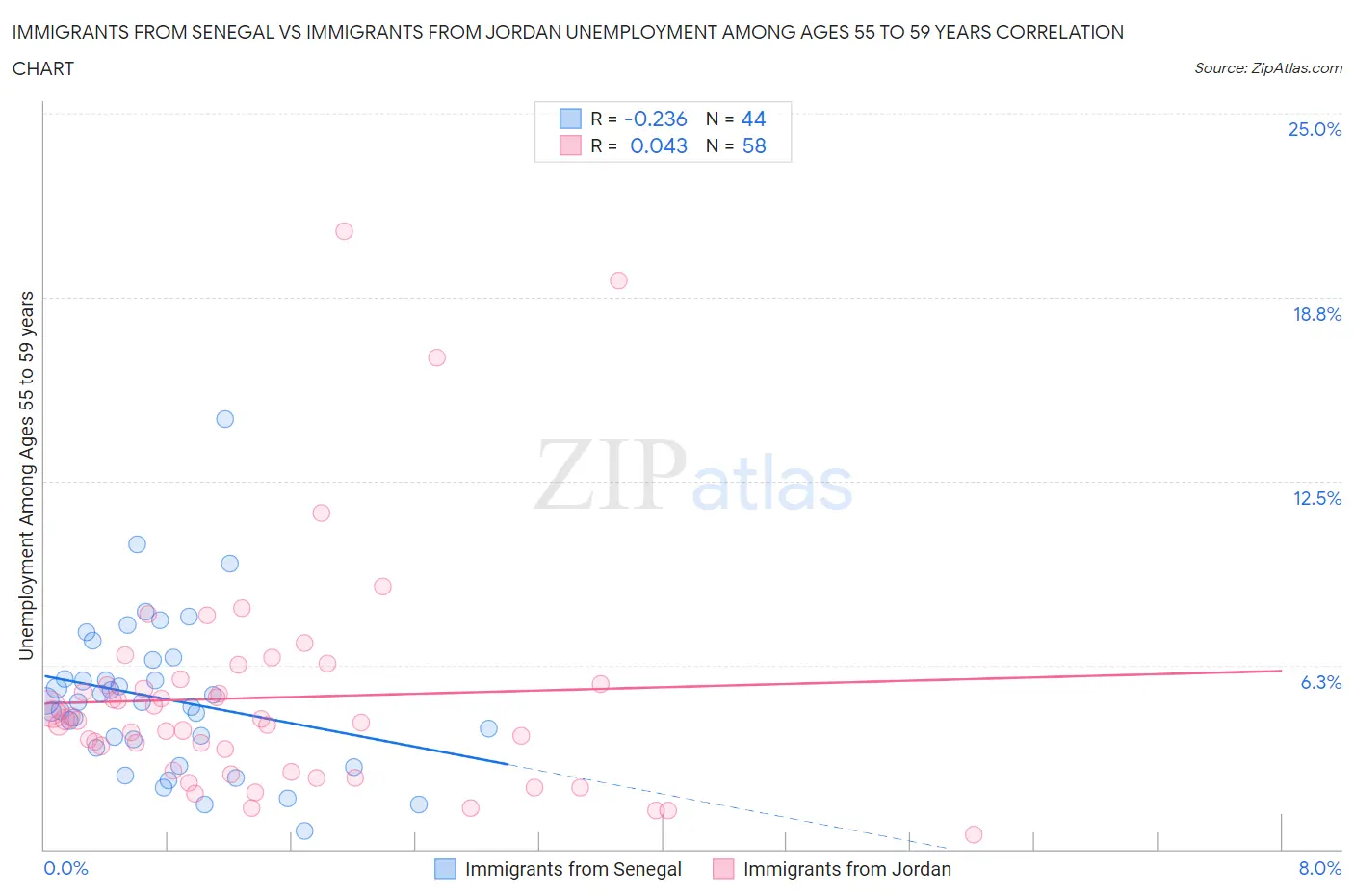 Immigrants from Senegal vs Immigrants from Jordan Unemployment Among Ages 55 to 59 years