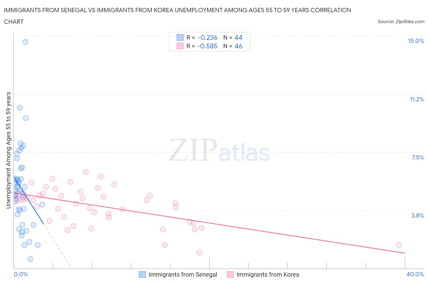 Immigrants from Senegal vs Immigrants from Korea Unemployment Among Ages 55 to 59 years