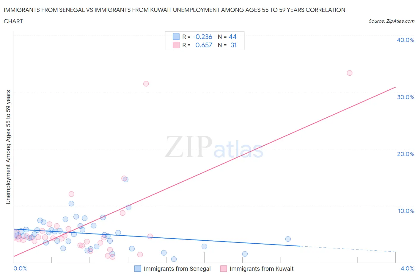 Immigrants from Senegal vs Immigrants from Kuwait Unemployment Among Ages 55 to 59 years