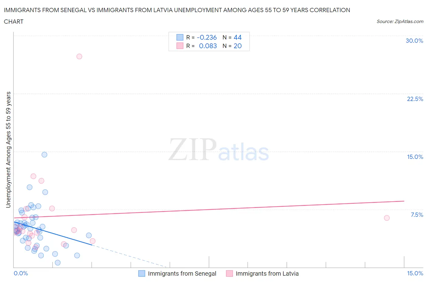 Immigrants from Senegal vs Immigrants from Latvia Unemployment Among Ages 55 to 59 years