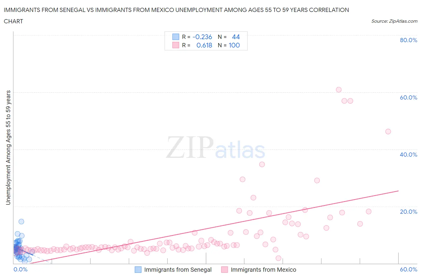 Immigrants from Senegal vs Immigrants from Mexico Unemployment Among Ages 55 to 59 years
