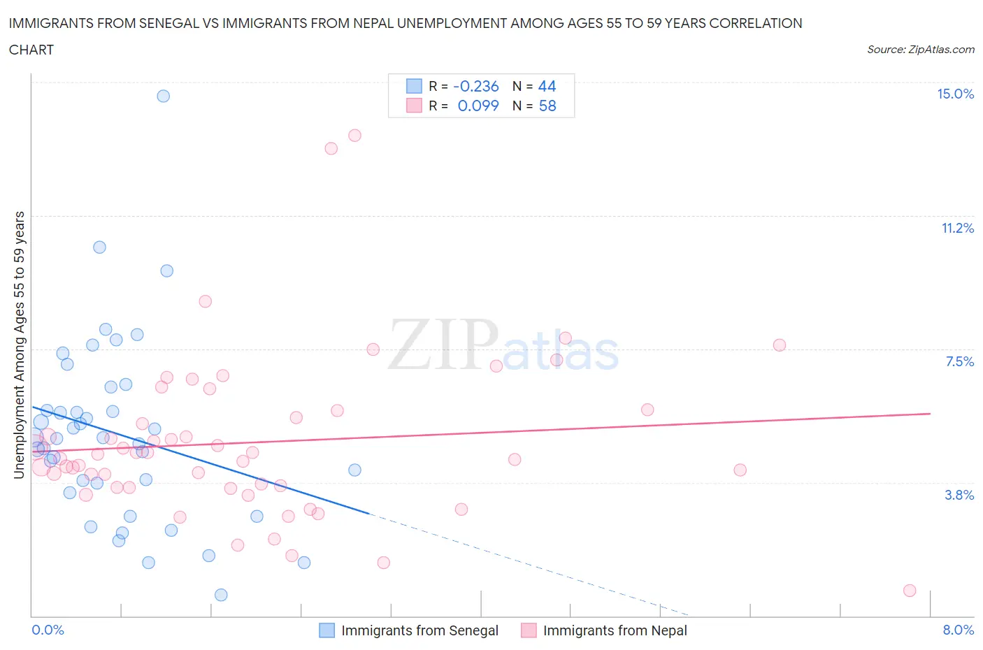 Immigrants from Senegal vs Immigrants from Nepal Unemployment Among Ages 55 to 59 years