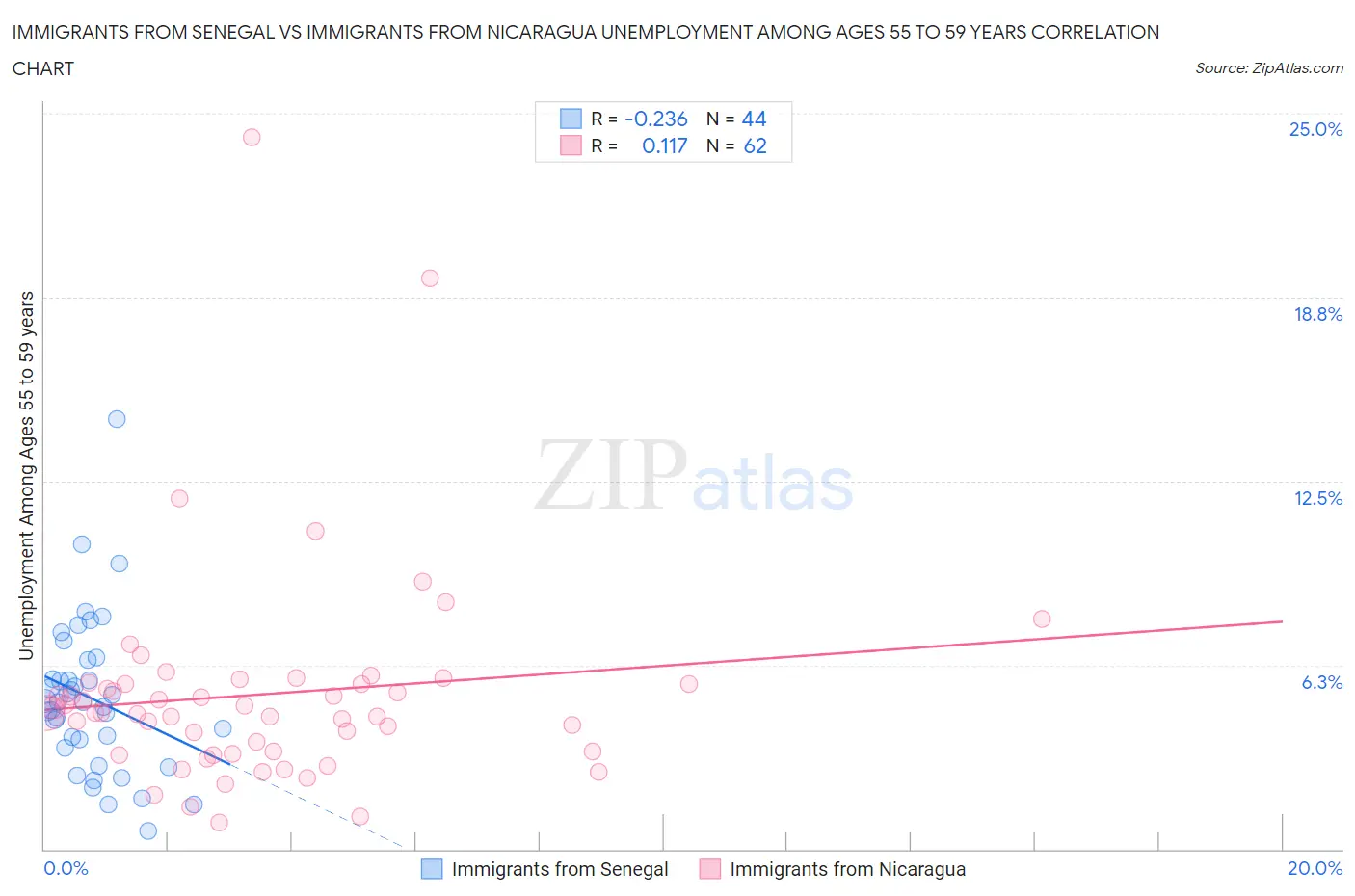 Immigrants from Senegal vs Immigrants from Nicaragua Unemployment Among Ages 55 to 59 years