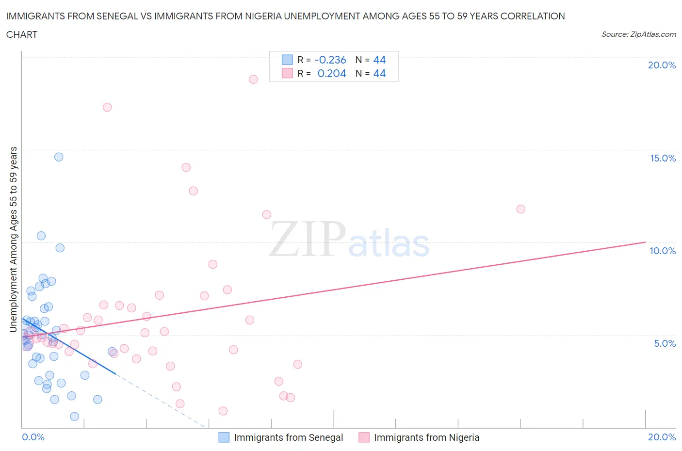 Immigrants from Senegal vs Immigrants from Nigeria Unemployment Among Ages 55 to 59 years