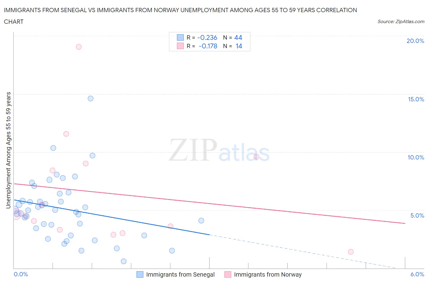 Immigrants from Senegal vs Immigrants from Norway Unemployment Among Ages 55 to 59 years