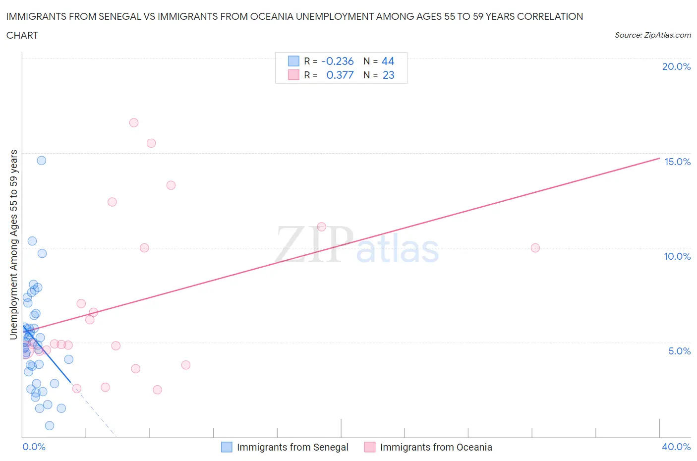 Immigrants from Senegal vs Immigrants from Oceania Unemployment Among Ages 55 to 59 years