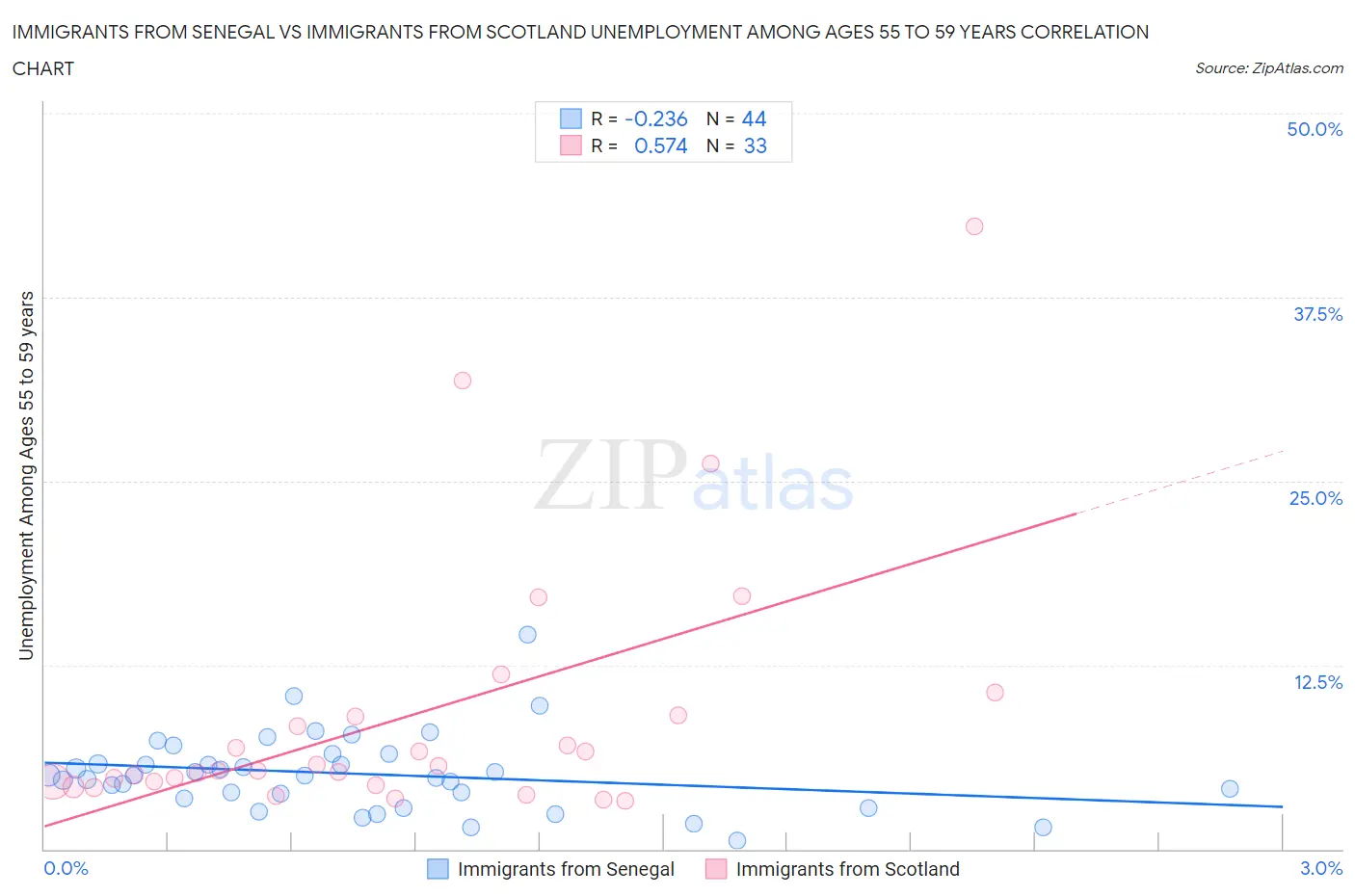 Immigrants from Senegal vs Immigrants from Scotland Unemployment Among Ages 55 to 59 years