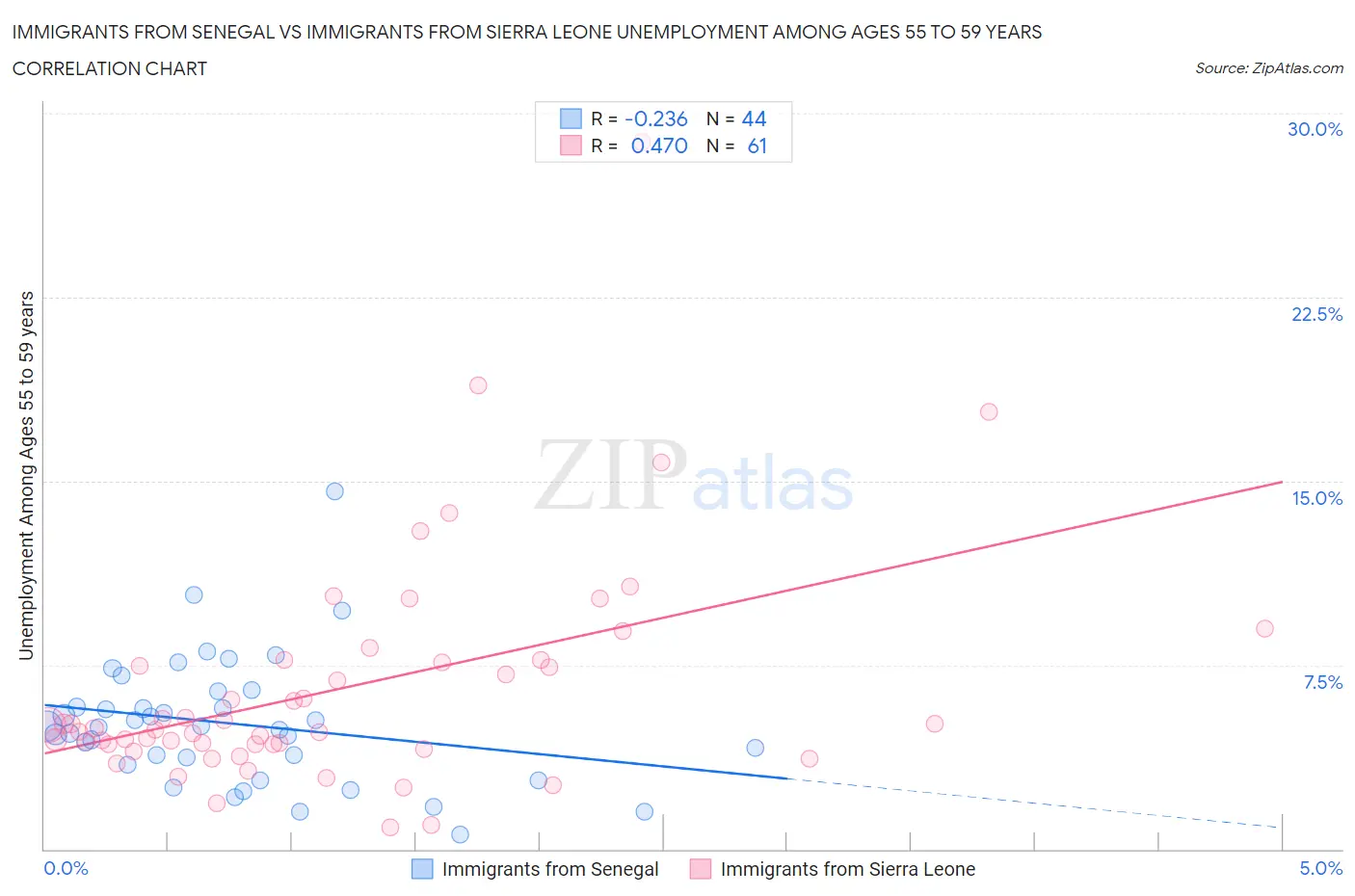 Immigrants from Senegal vs Immigrants from Sierra Leone Unemployment Among Ages 55 to 59 years