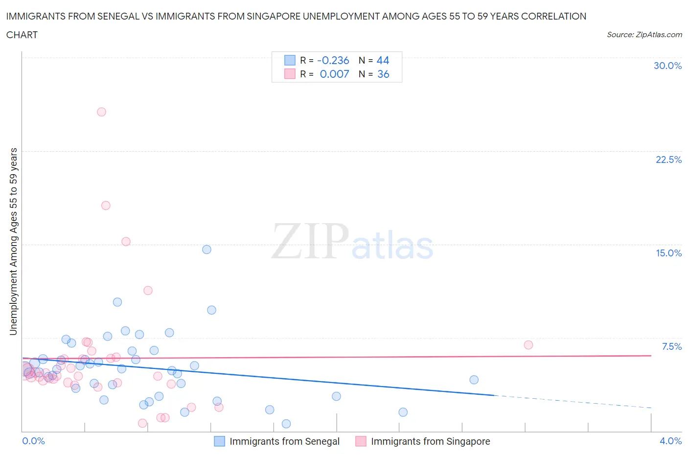 Immigrants from Senegal vs Immigrants from Singapore Unemployment Among Ages 55 to 59 years