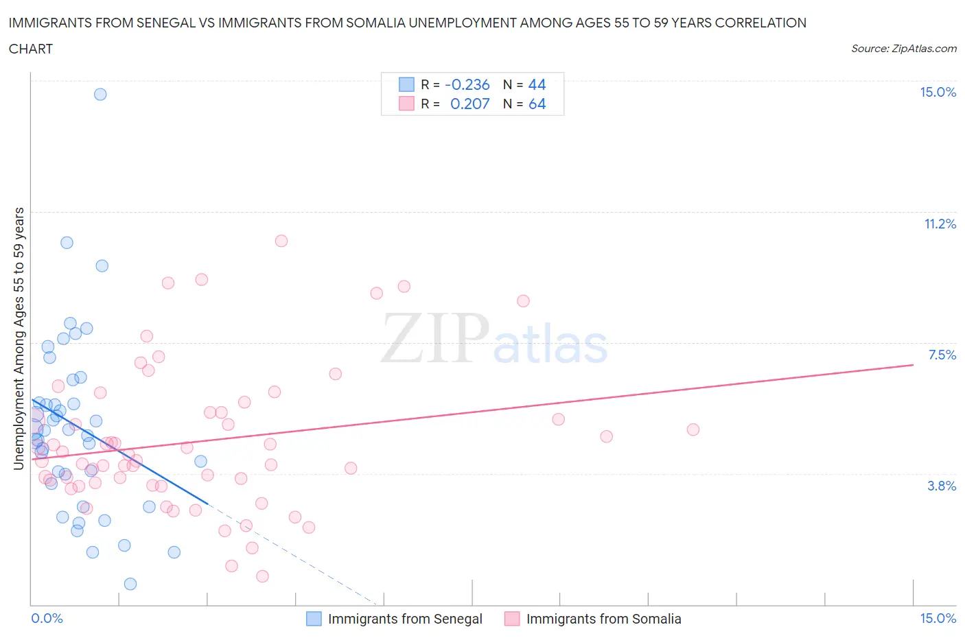 Immigrants from Senegal vs Immigrants from Somalia Unemployment Among Ages 55 to 59 years