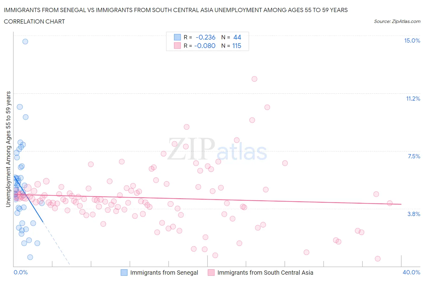 Immigrants from Senegal vs Immigrants from South Central Asia Unemployment Among Ages 55 to 59 years