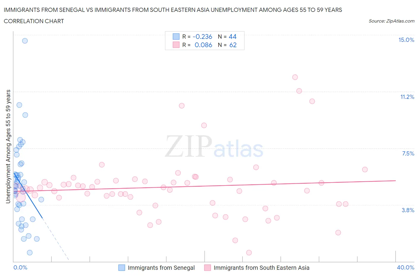 Immigrants from Senegal vs Immigrants from South Eastern Asia Unemployment Among Ages 55 to 59 years