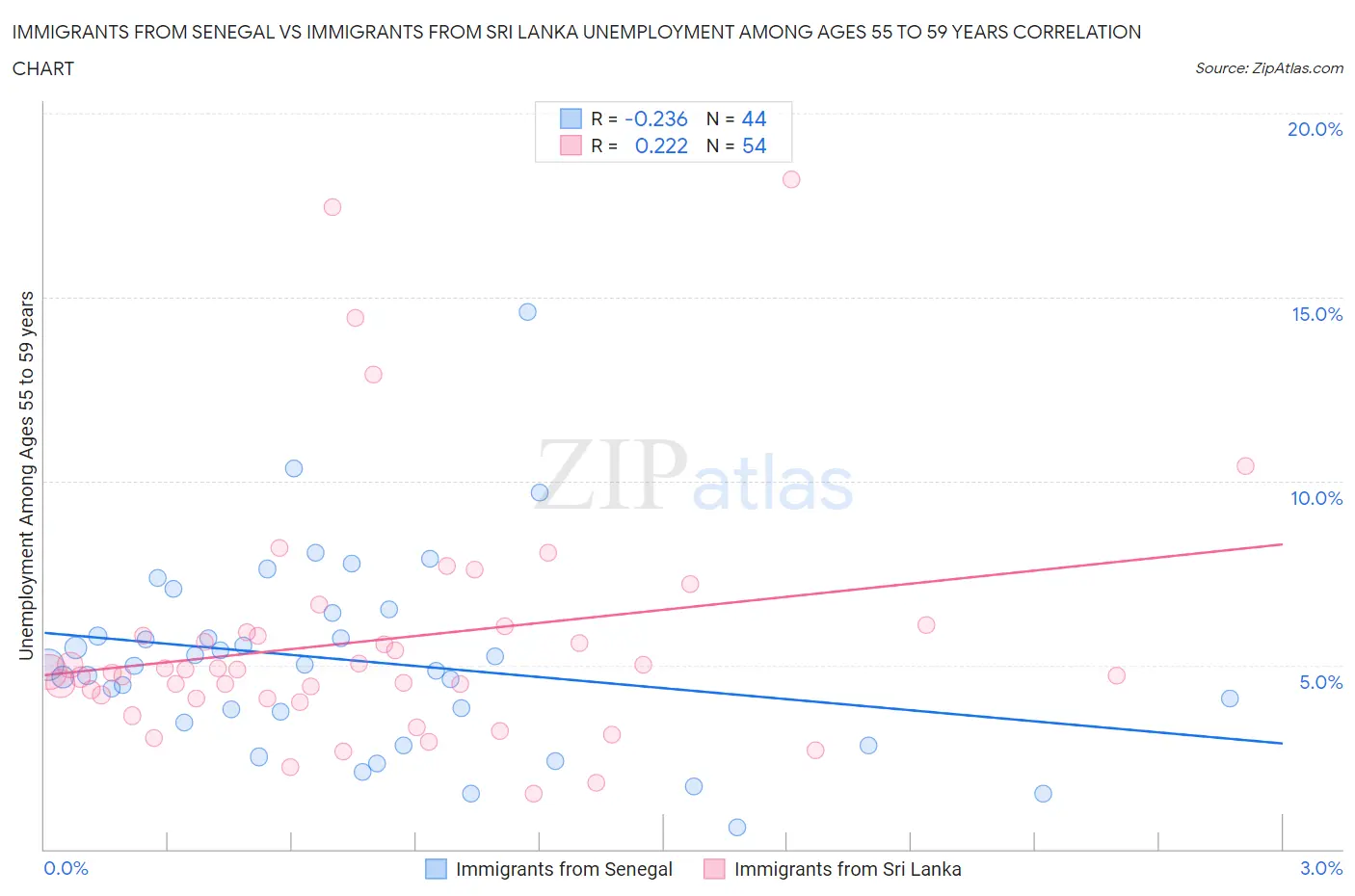 Immigrants from Senegal vs Immigrants from Sri Lanka Unemployment Among Ages 55 to 59 years