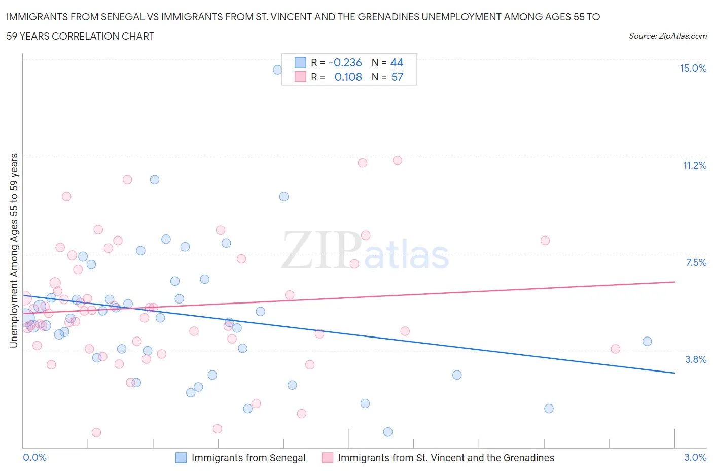 Immigrants from Senegal vs Immigrants from St. Vincent and the Grenadines Unemployment Among Ages 55 to 59 years