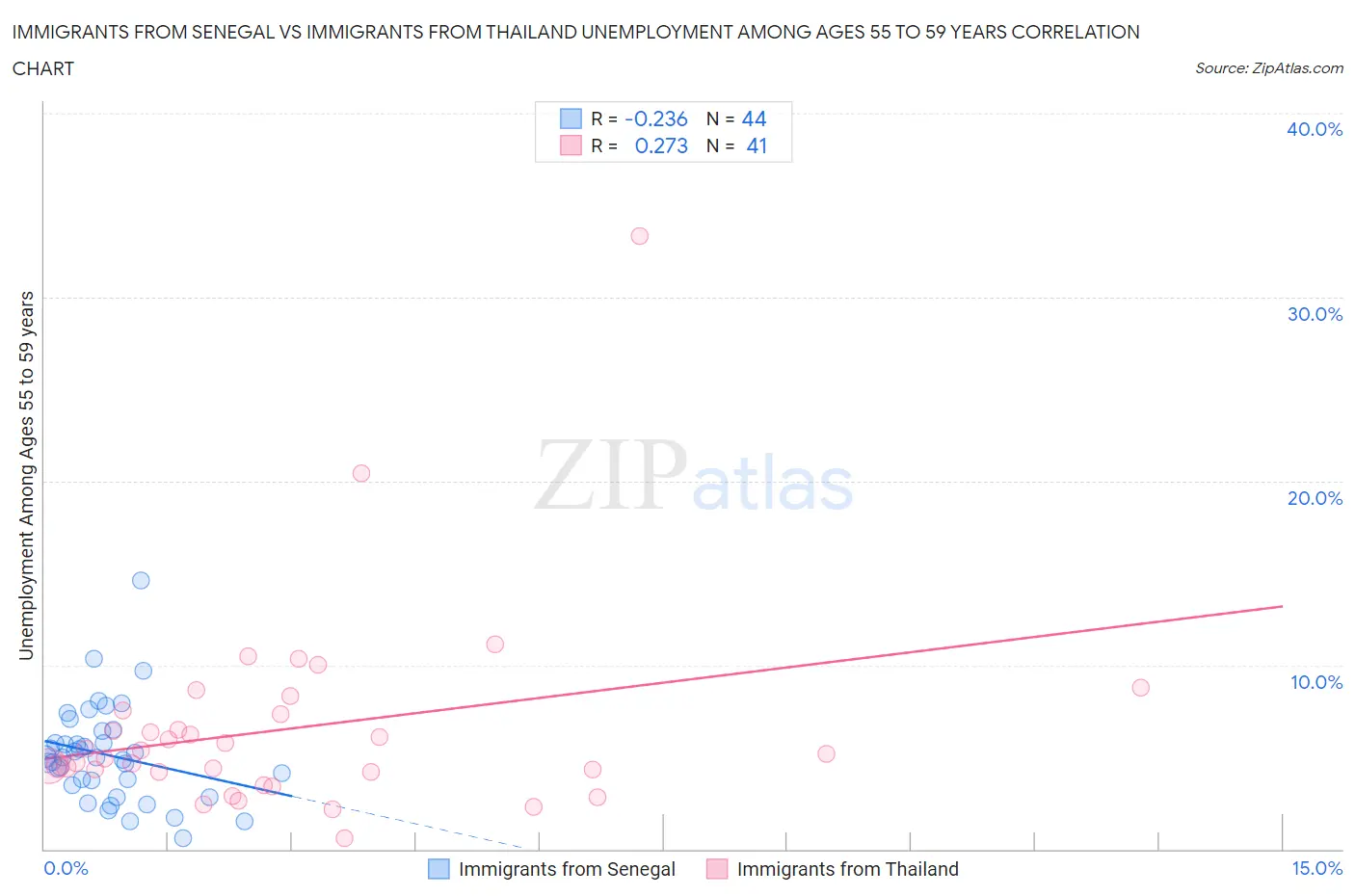 Immigrants from Senegal vs Immigrants from Thailand Unemployment Among Ages 55 to 59 years