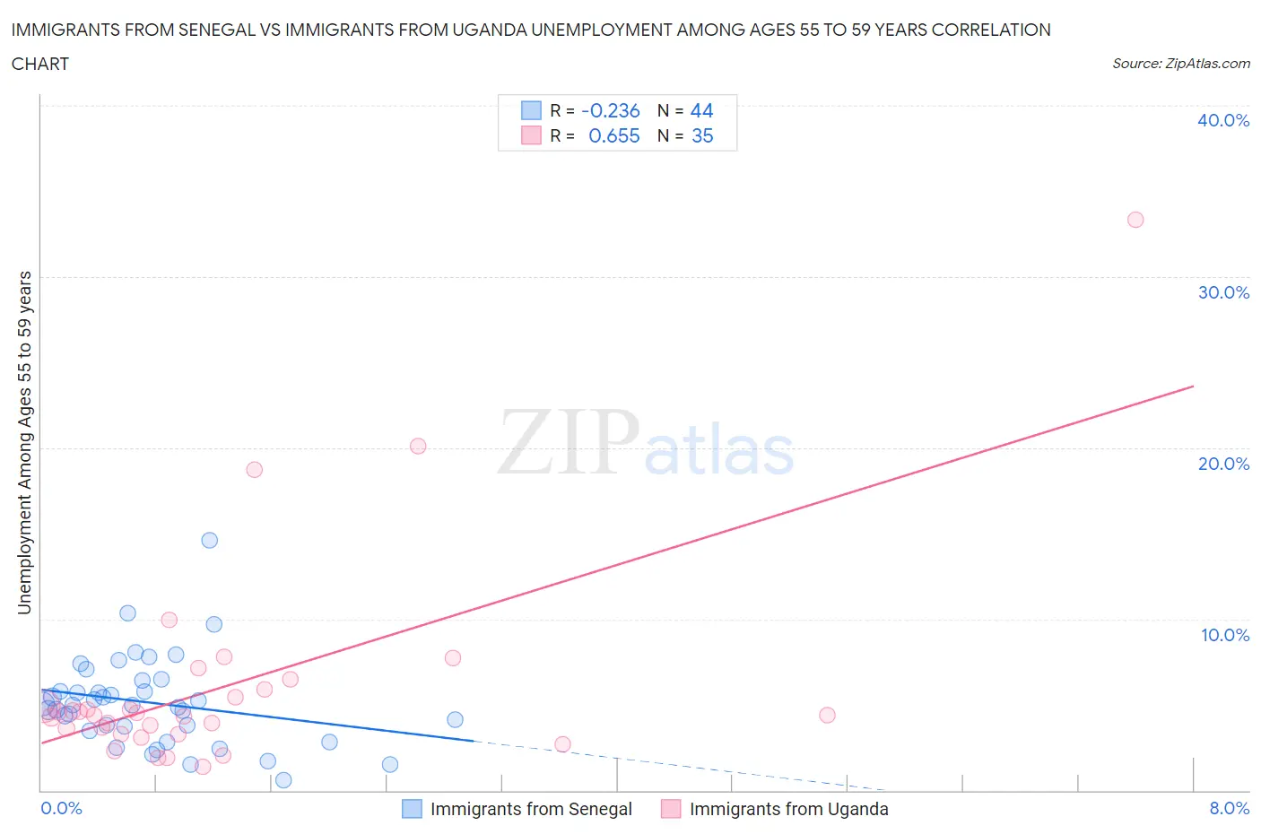 Immigrants from Senegal vs Immigrants from Uganda Unemployment Among Ages 55 to 59 years