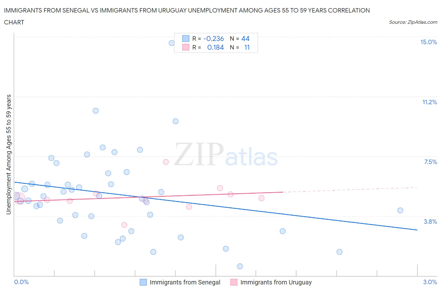 Immigrants from Senegal vs Immigrants from Uruguay Unemployment Among Ages 55 to 59 years