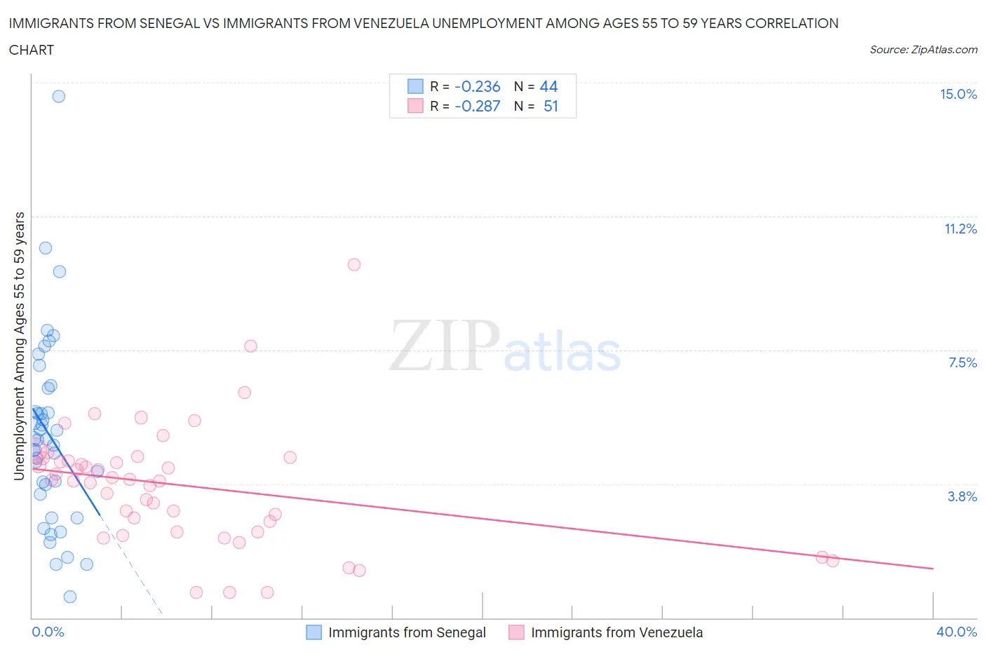 Immigrants from Senegal vs Immigrants from Venezuela Unemployment Among Ages 55 to 59 years