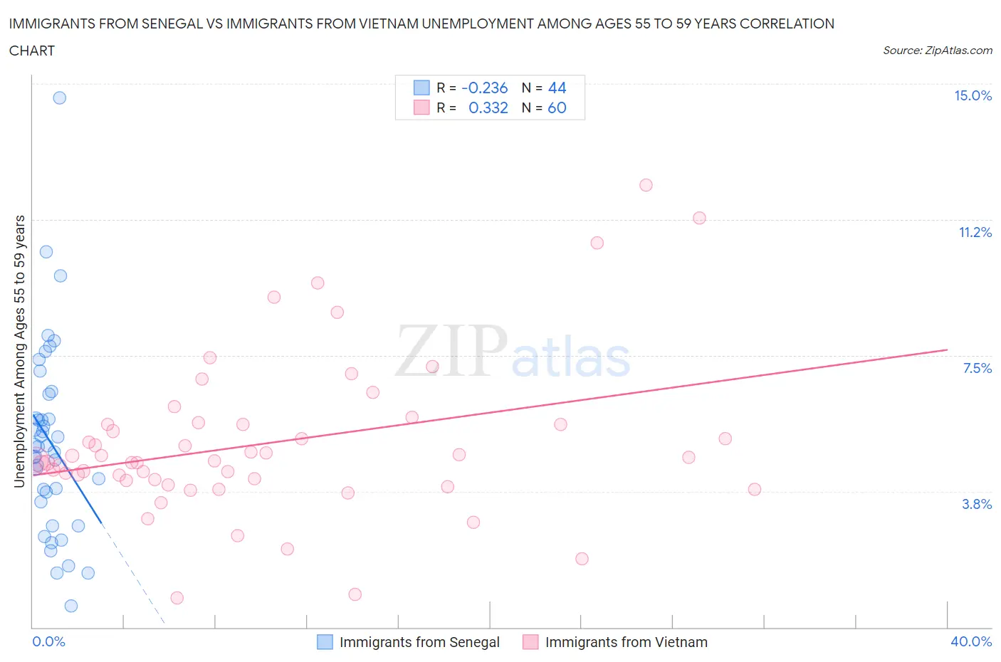 Immigrants from Senegal vs Immigrants from Vietnam Unemployment Among Ages 55 to 59 years