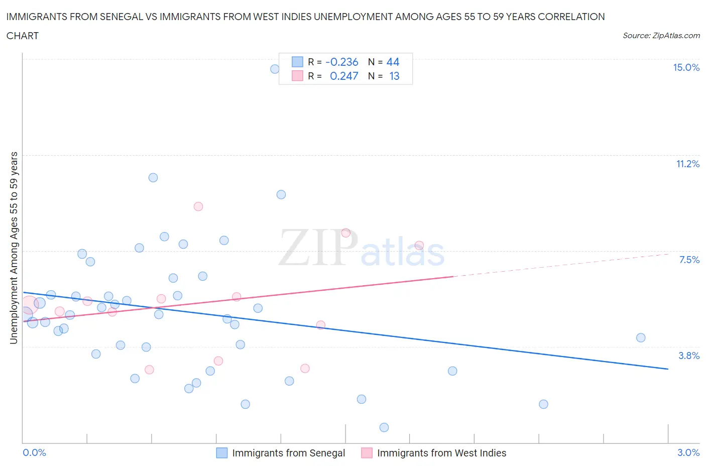 Immigrants from Senegal vs Immigrants from West Indies Unemployment Among Ages 55 to 59 years