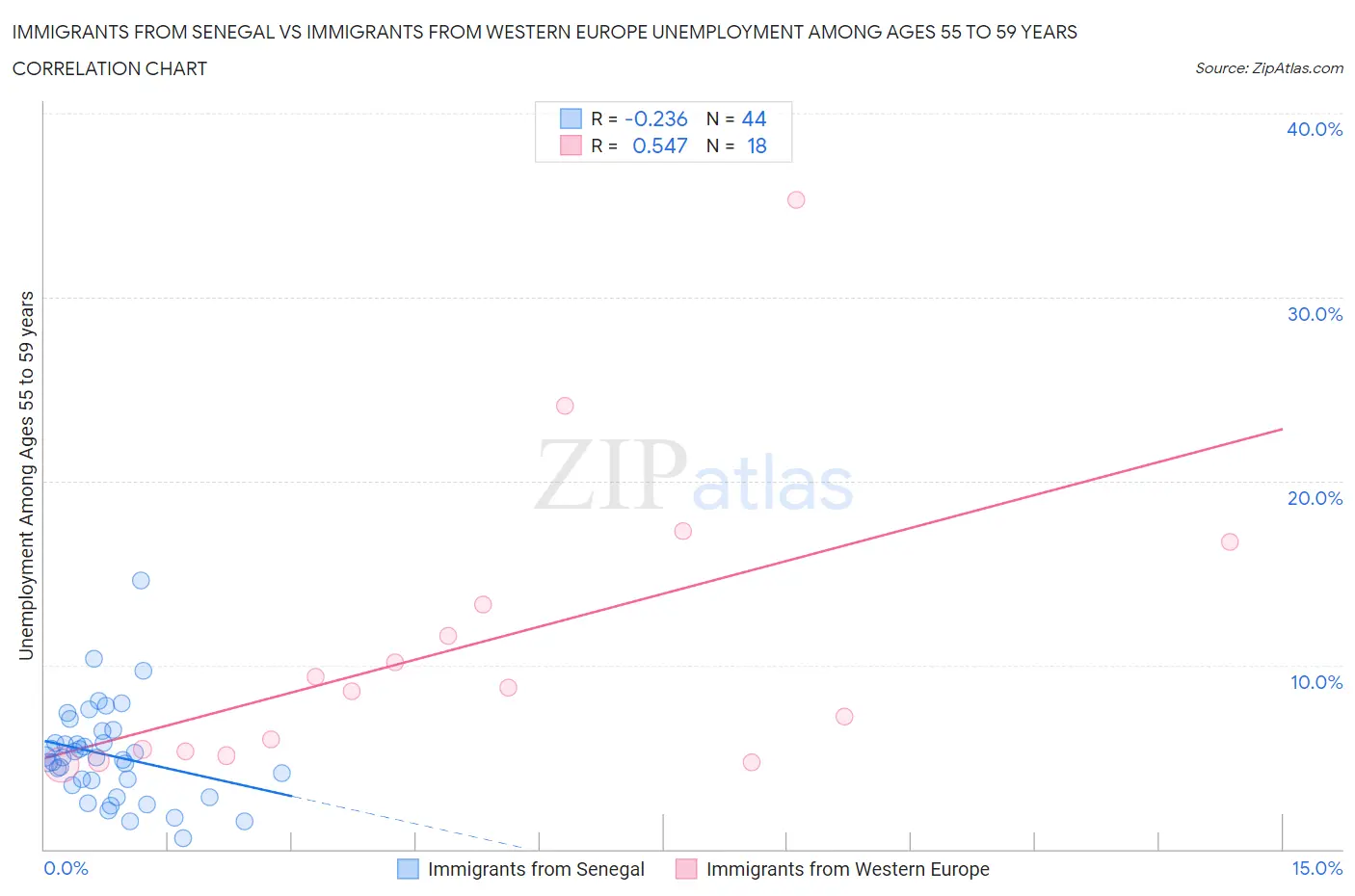 Immigrants from Senegal vs Immigrants from Western Europe Unemployment Among Ages 55 to 59 years