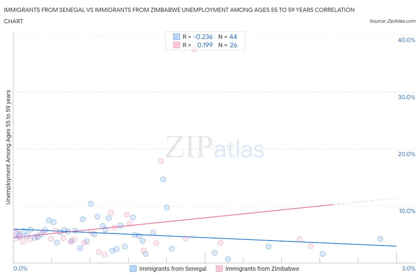 Immigrants from Senegal vs Immigrants from Zimbabwe Unemployment Among Ages 55 to 59 years