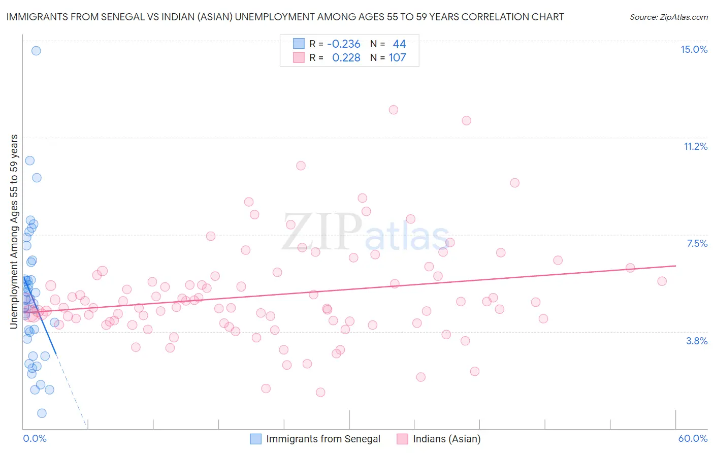 Immigrants from Senegal vs Indian (Asian) Unemployment Among Ages 55 to 59 years