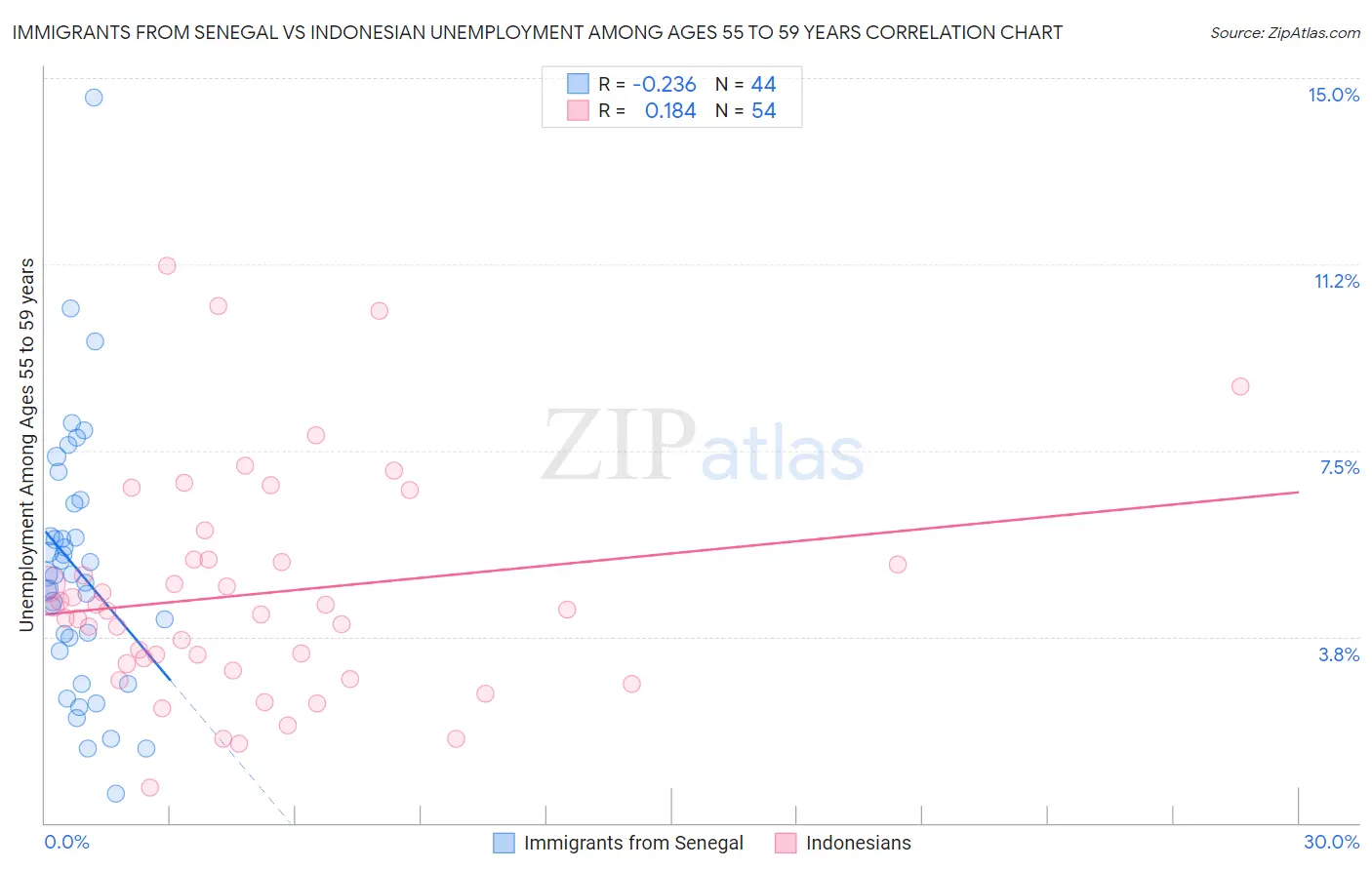 Immigrants from Senegal vs Indonesian Unemployment Among Ages 55 to 59 years