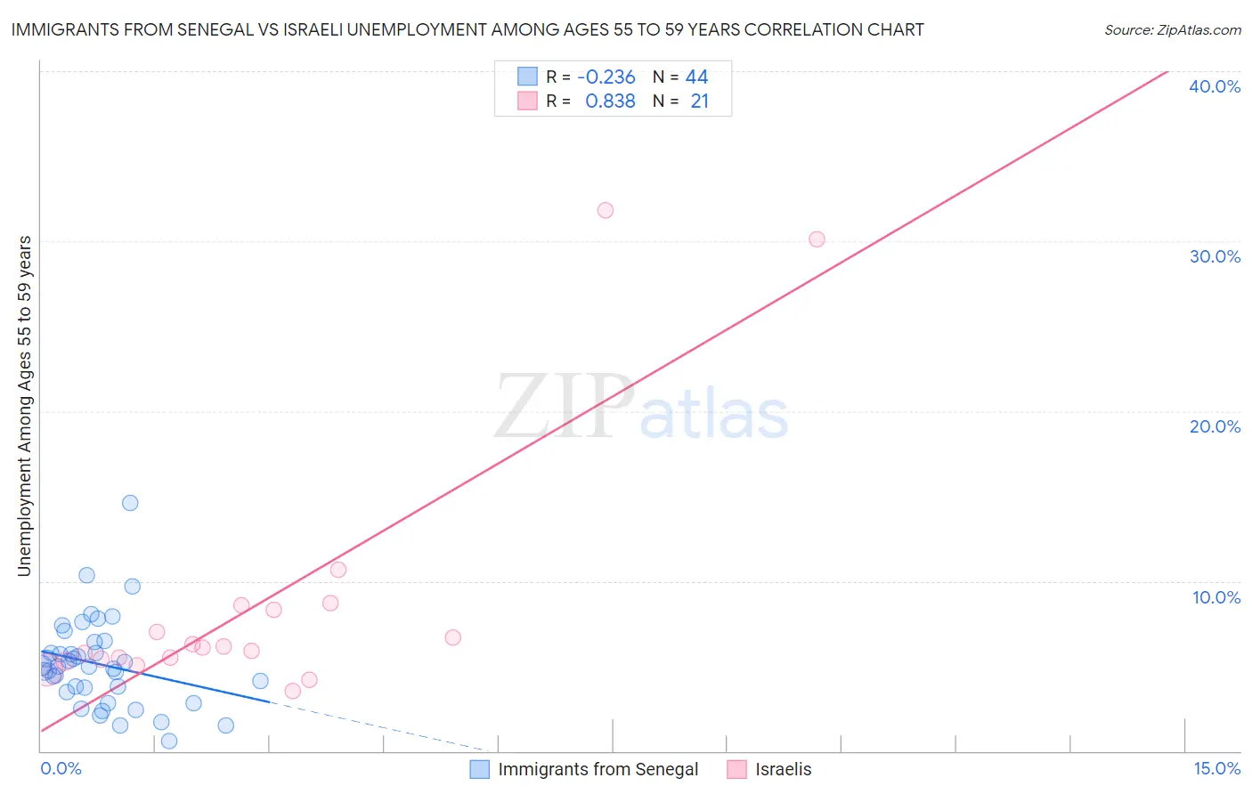 Immigrants from Senegal vs Israeli Unemployment Among Ages 55 to 59 years